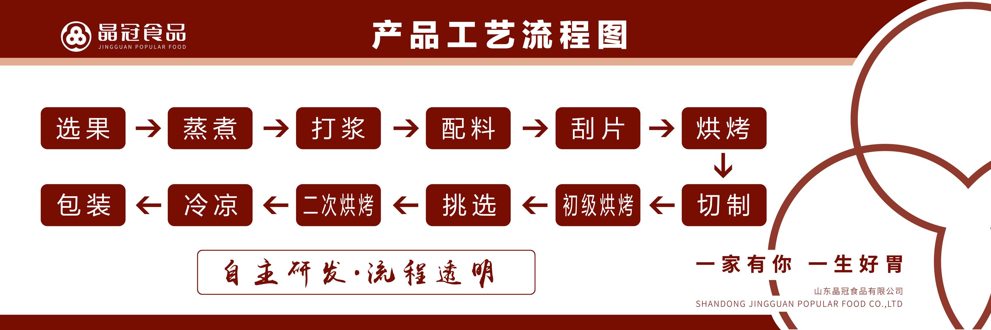 產(chǎn)品工藝流程